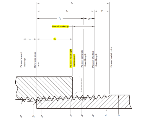 ASME standard thread