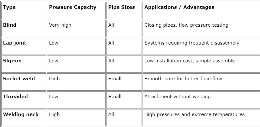 Types Are There in Pipe Flange